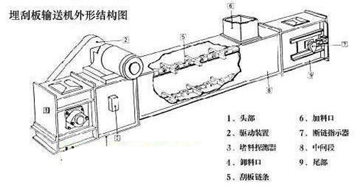 埋刮板輸送機(jī)結(jié)構(gòu)圖紙